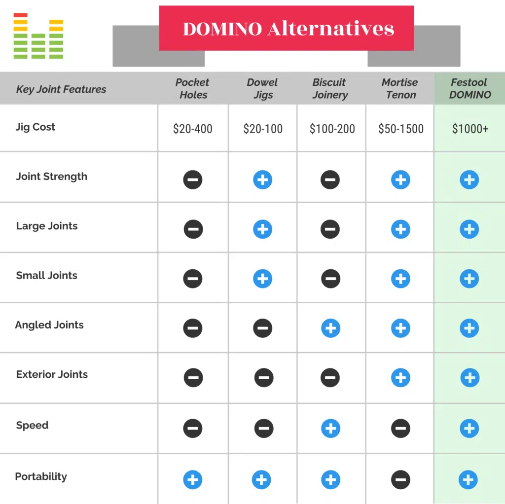 Festool Domino Alternatives Infographic