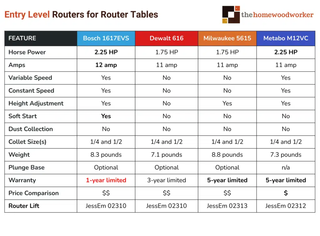 Entry Level Routers for Router Tables