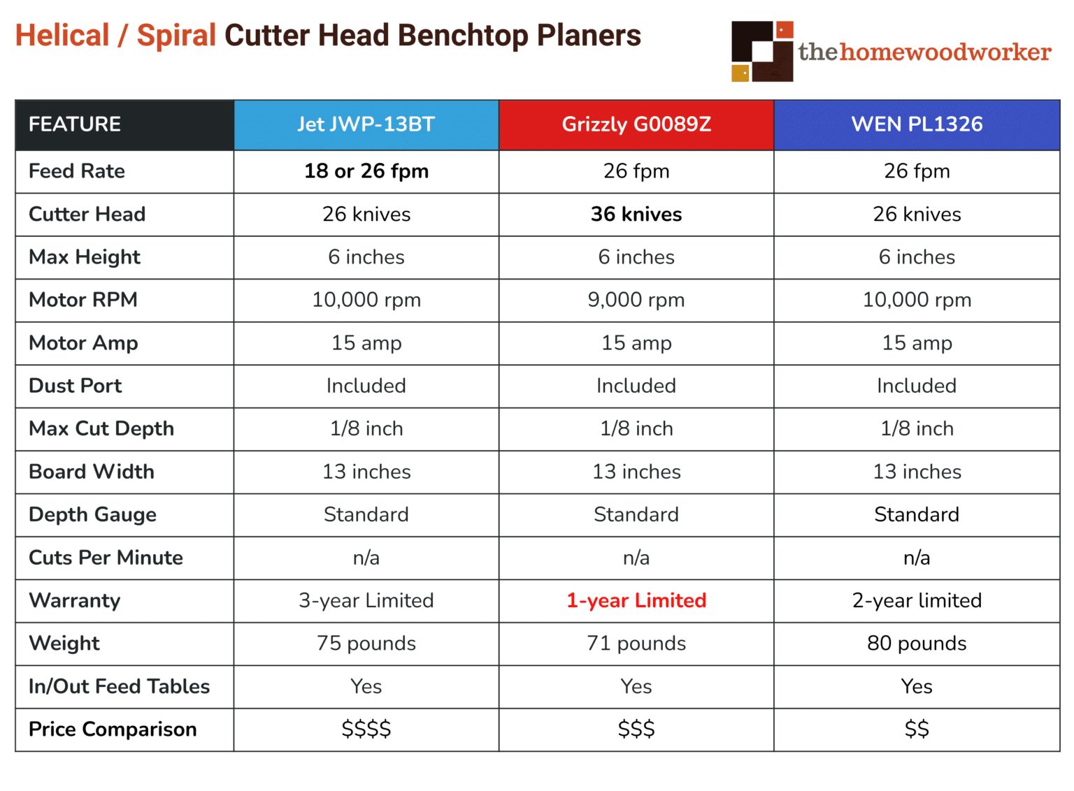 The Best Benchtop Planers For Small (2024 Guide)