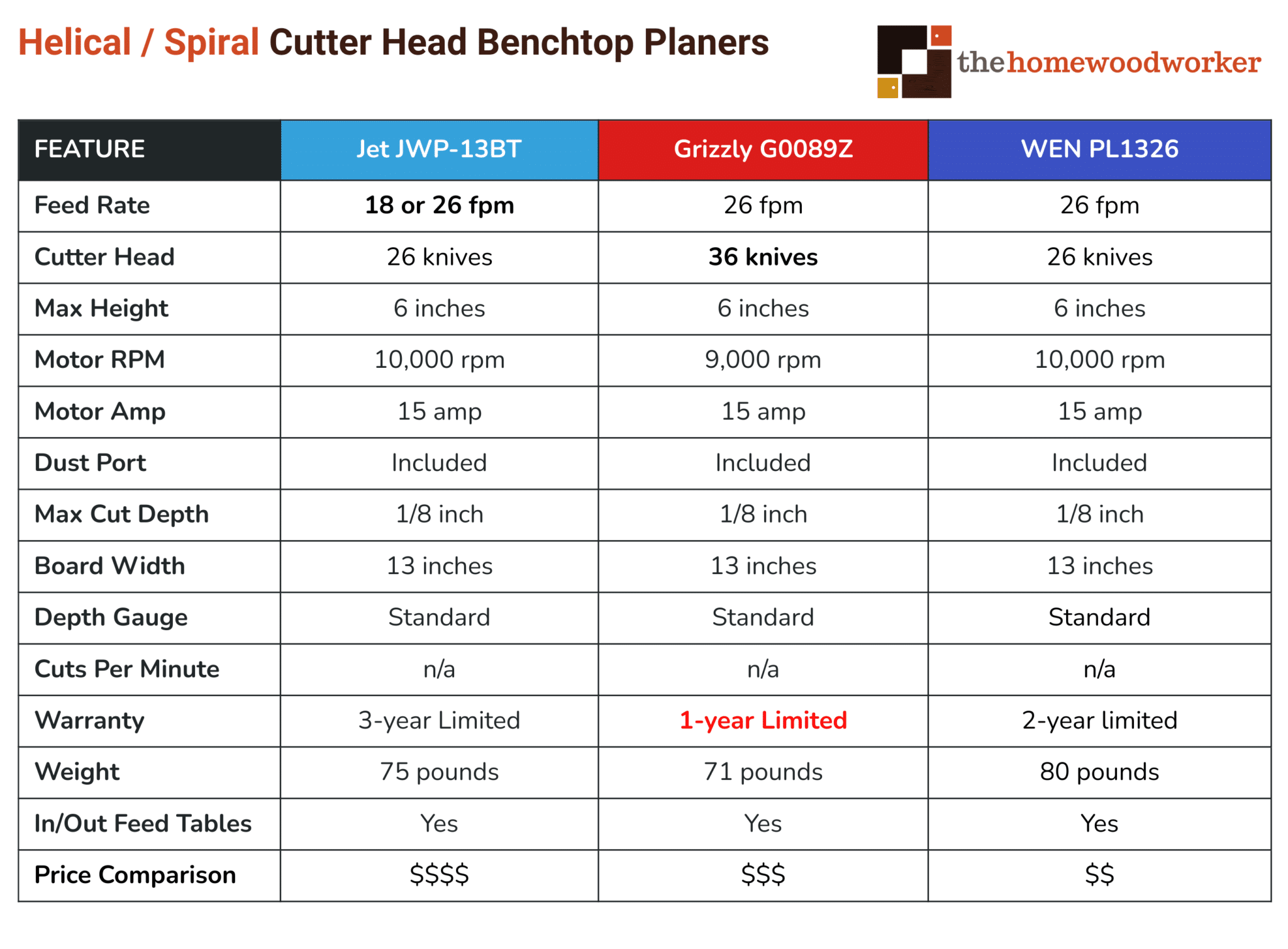 The Best Benchtop Planers For Small (2024 Guide)